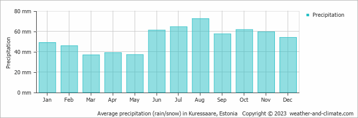 Average precipitation (rain/snow) in Kuressaare, Estonia   Copyright © 2009 www.weather-and-climate.com  