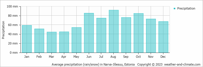 Average precipitation (rain/snow) in Narva-Jõesuu, Estonia   Copyright © 2009 www.weather-and-climate.com  