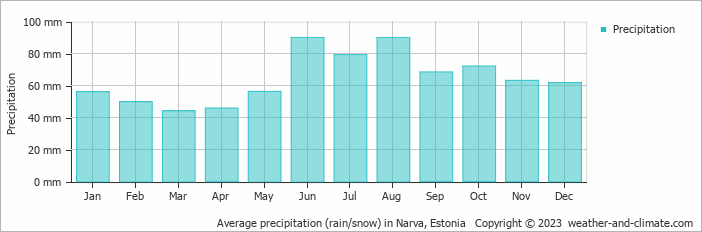 Average precipitation (rain/snow) in Narva, Estonia   Copyright © 2009 www.weather-and-climate.com  