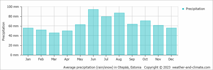 Average precipitation (rain/snow) in Otepää, Estonia   Copyright © 2009 www.weather-and-climate.com  