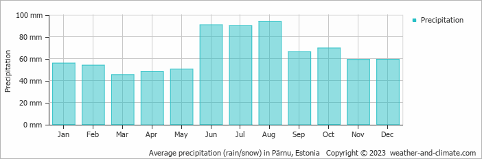 Average precipitation (rain/snow) in Pärnu, Estonia   Copyright © 2009 www.weather-and-climate.com  