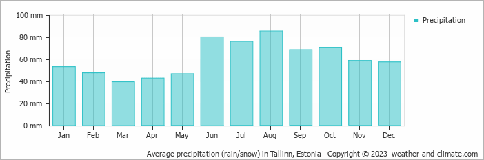 Average precipitation (rain/snow) in Tallinn, Estonia   Copyright © 2009 www.weather-and-climate.com  