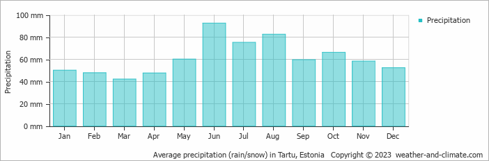 Average precipitation (rain/snow) in Tartu, Estonia   Copyright © 2009 www.weather-and-climate.com  