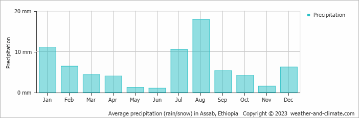 Average precipitation (rain/snow) in Assab, Ethiopia   Copyright © 2009 www.weather-and-climate.com  