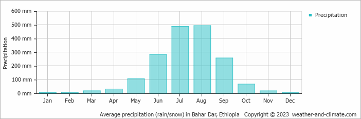 Average precipitation (rain/snow) in Bahar Dar, Ethiopia   Copyright © 2009 www.weather-and-climate.com  
