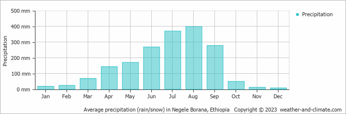 Average precipitation (rain/snow) in Neghelli, Ethiopia   Copyright © 2009 www.weather-and-climate.com  