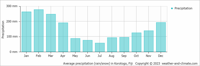 Average precipitation (rain/snow) in Korotogo, Fiji   Copyright © 2009 www.weather-and-climate.com  