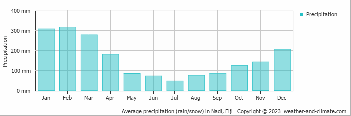 Average monthly rainfall, snow, precipitation in Nadi, Fiji
