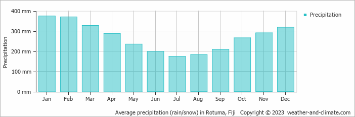 Average monthly rainfall, snow, precipitation in Rotuma, Fiji
