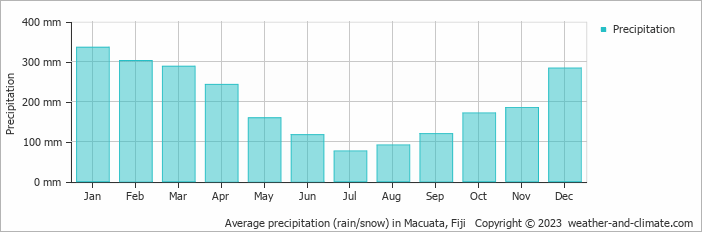 Average precipitation (rain/snow) in Undo Point, Fiji   Copyright © 2009 www.weather-and-climate.com  