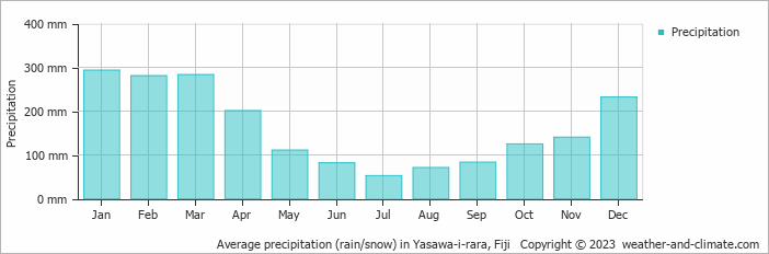 Average precipitation (rain/snow) in Yasawa-i-rara, Fiji   Copyright © 2009 www.weather-and-climate.com  