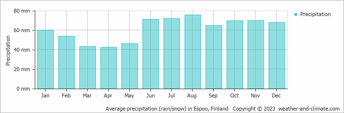 Average precipitation (rain/snow) in Espoo, Finland   Copyright © 2009 www.weather-and-climate.com  