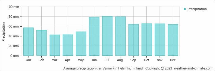 Average monthly rainfall, snow, precipitation in Helsinki, Finland