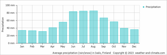 Average precipitation (rain/snow) in Ivalo, Finland   Copyright © 2009 www.weather-and-climate.com  