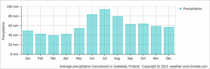 Average monthly rainfall, snow, precipitation in Jyväskylä, Finland