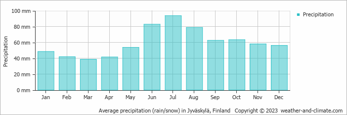Average precipitation (rain/snow) in Jyväskylä, Finland   Copyright © 2009 www.weather-and-climate.com  