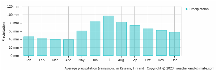 Average monthly rainfall, snow, precipitation in Kajaani, Finland