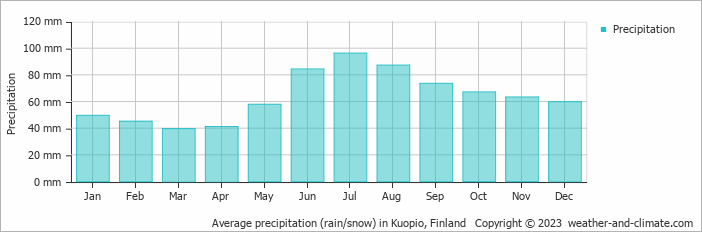 Average monthly rainfall, snow, precipitation in Kuopio, Finland