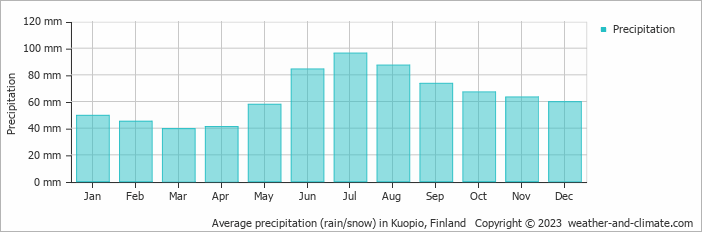 Average precipitation (rain/snow) in Kuopio, Finland   Copyright © 2009 www.weather-and-climate.com  
