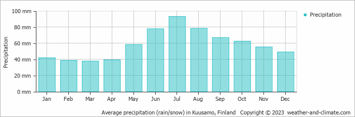 Average precipitation (rain/snow) in Kuusamo, Finland   Copyright © 2009 www.weather-and-climate.com  