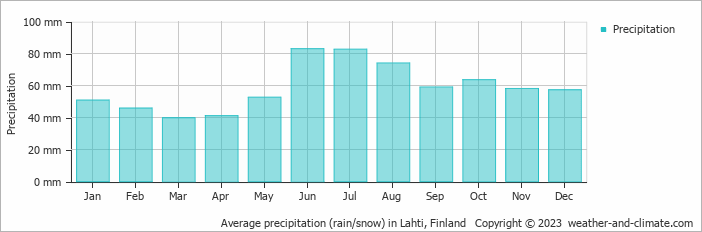 Average monthly rainfall, snow, precipitation in Lahti, Finland