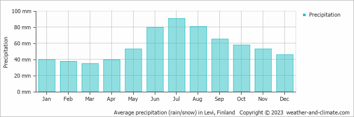 Average monthly rainfall, snow, precipitation in Levi, 