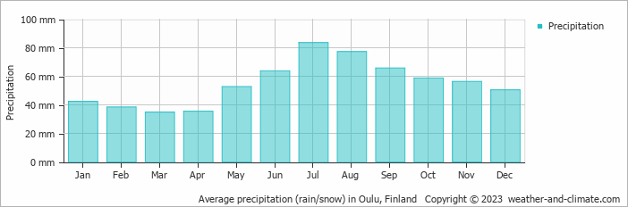 Average precipitation (rain/snow) in Oulu, Finland   Copyright © 2009 www.weather-and-climate.com  