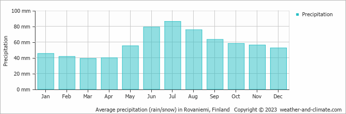 Average precipitation (rain/snow) in Rovaniemi, Finland   Copyright © 2009 www.weather-and-climate.com  