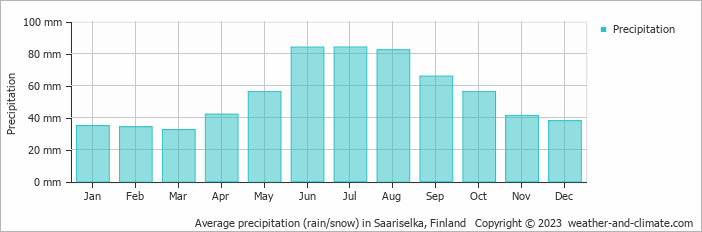 Average precipitation (rain/snow) in Saariselka, Finland   Copyright © 2009 www.weather-and-climate.com  