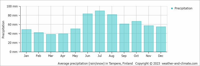 Average precipitation (rain/snow) in Tampere, Finland   Copyright © 2009 www.weather-and-climate.com  