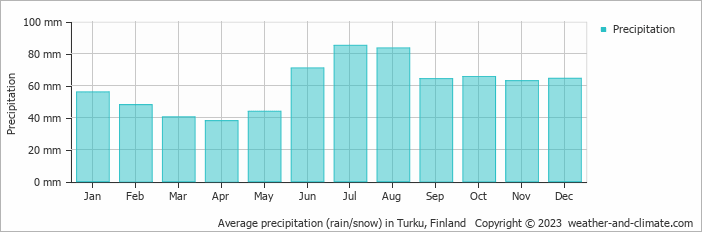 Average precipitation (rain/snow) in Turku, Finland   Copyright © 2009 www.weather-and-climate.com  