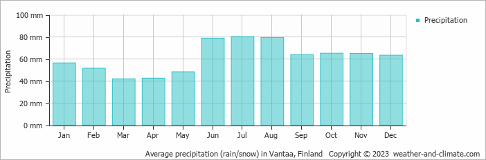 Average monthly rainfall, snow, precipitation in Vantaa, Finland