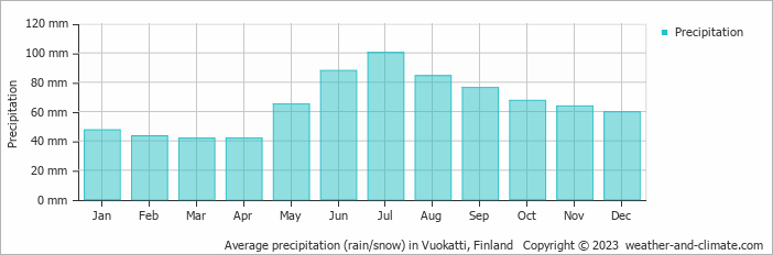 Average precipitation (rain/snow) in Vuokatti, Finland   Copyright © 2009 www.weather-and-climate.com  
