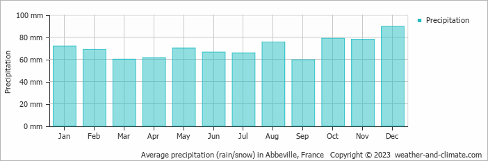 Average precipitation (rain/snow) in Abbeville, France   Copyright © 2009 www.weather-and-climate.com  