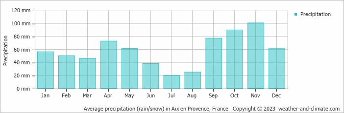Average monthly rainfall, snow, precipitation in Aix en Provence, France