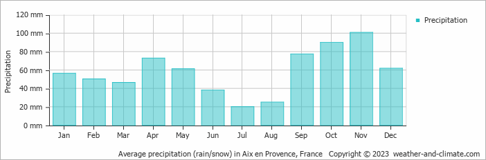 Average precipitation (rain/snow) in Aix-en-Provence, France   Copyright © 2009 www.weather-and-climate.com  