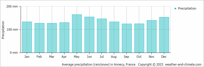 Average monthly rainfall, snow, precipitation in Annecy, France