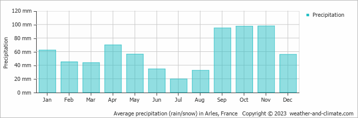 Average monthly rainfall, snow, precipitation in Arles, France