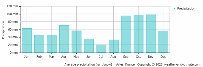 Average precipitation (rain/snow) in Arles, France   Copyright © 2009 www.weather-and-climate.com  