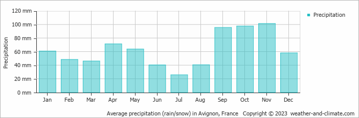 Average monthly rainfall, snow, precipitation in Avignon, France