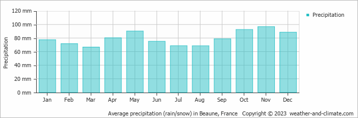 Average monthly rainfall, snow, precipitation in Beaune, France
