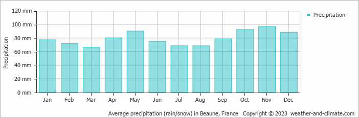 Average precipitation (rain/snow) in Beaune, France   Copyright © 2009 www.weather-and-climate.com  