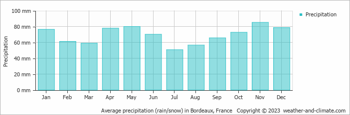 Average monthly rainfall, snow, precipitation in Bordeaux, France