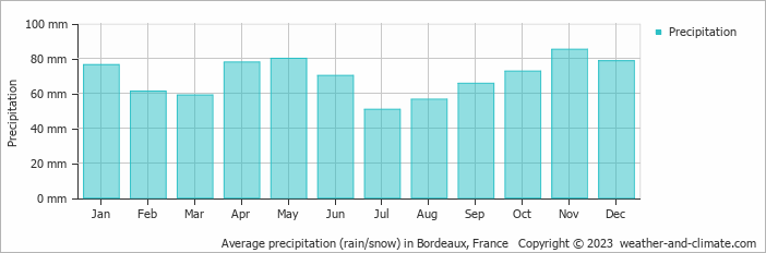 Average precipitation (rain/snow) in Bordeaux, France   Copyright © 2009 www.weather-and-climate.com  