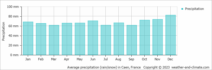 Average precipitation (rain/snow) in Caen, France   Copyright © 2009 www.weather-and-climate.com  