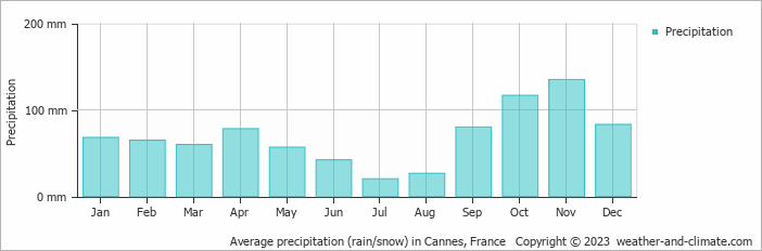 Average precipitation (rain/snow) in Cannes, France   Copyright © 2009 www.weather-and-climate.com  