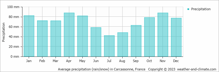 Average precipitation (rain/snow) in Carcassonne, France   Copyright © 2009 www.weather-and-climate.com  