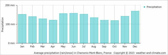 Average monthly rainfall, snow, precipitation in Chamonix-Mont-Blanc, 