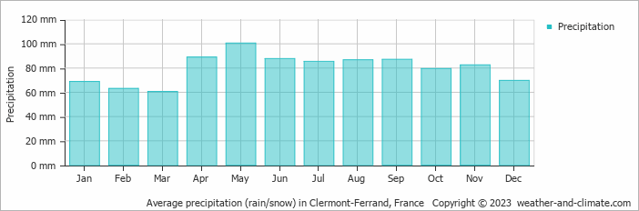 Average monthly rainfall, snow, precipitation in Clermont-Ferrand, France