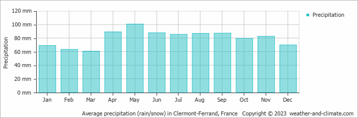 Average precipitation (rain/snow) in Clermont-Ferrand, France   Copyright © 2009 www.weather-and-climate.com  